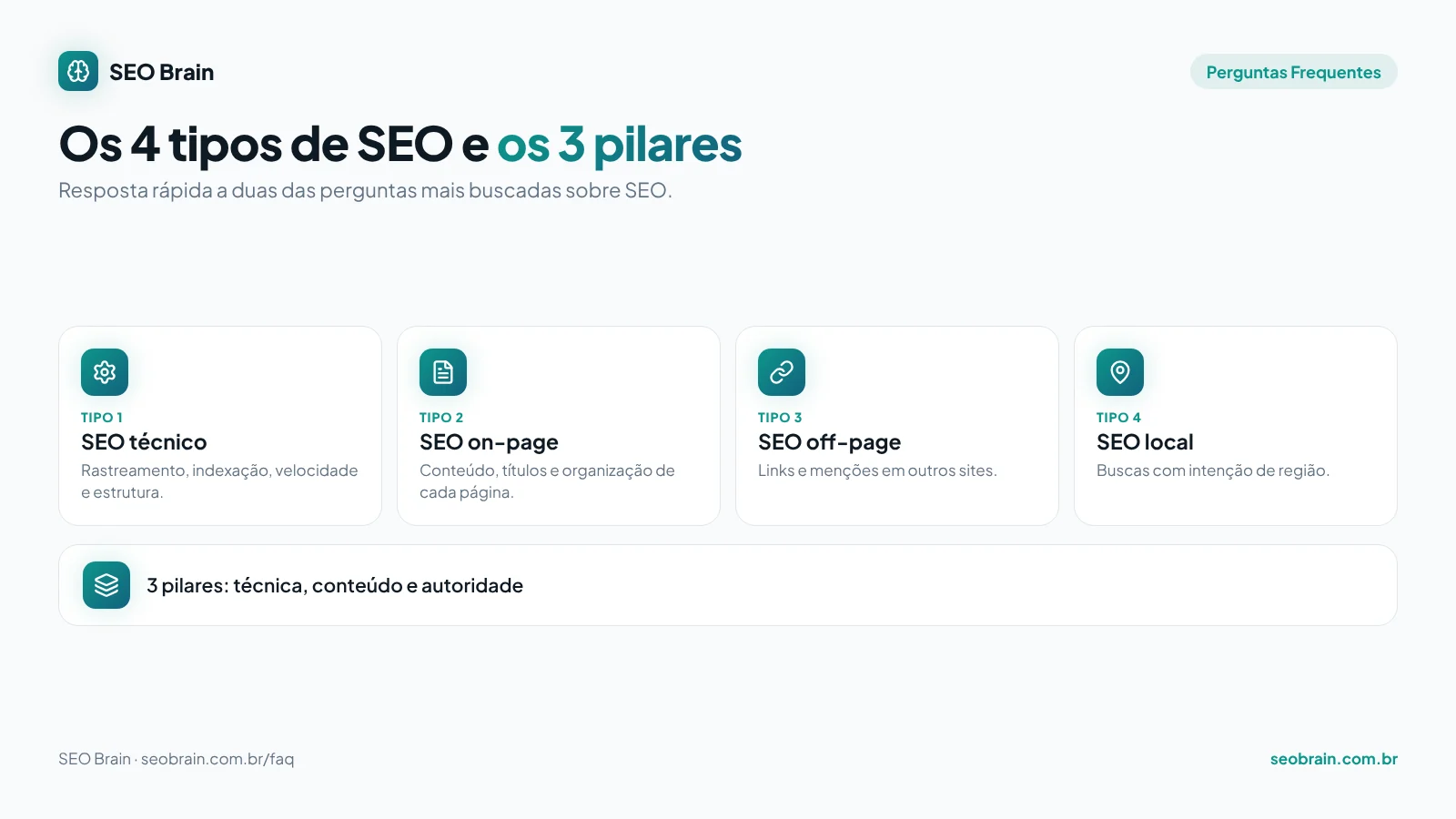 Infográfico com os 4 tipos de SEO (técnico, on-page, off-page e local) e os 3 pilares do SEO: técnica, conteúdo e autoridade