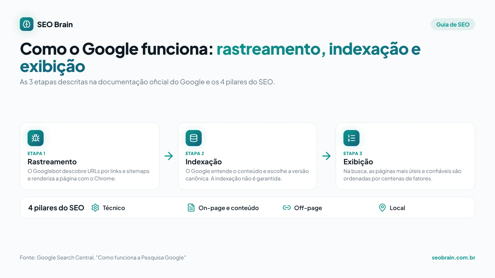 Diagrama das 3 etapas da Pesquisa Google, rastreamento, indexação e exibição dos resultados, e os 4 pilares do SEO: técnico, on-page e conteúdo, off-page e local