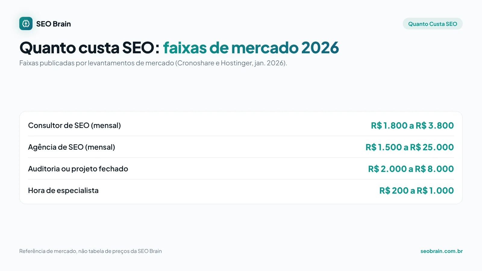 Infográfico com as faixas de preço de SEO no Brasil em 2026: consultor, agência, auditoria e hora de especialista