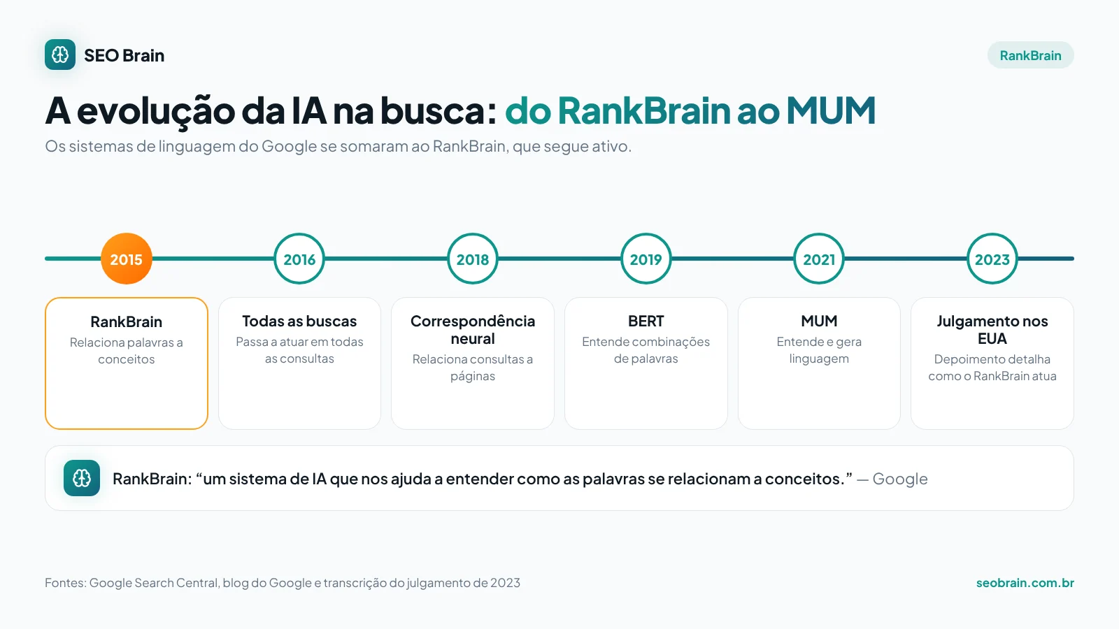 Linha do tempo da IA na Pesquisa Google: RankBrain em 2015, uso em todas as buscas em 2016, correspondência neural em 2018, BERT em 2019, MUM em 2021 e o julgamento antitruste de 2023