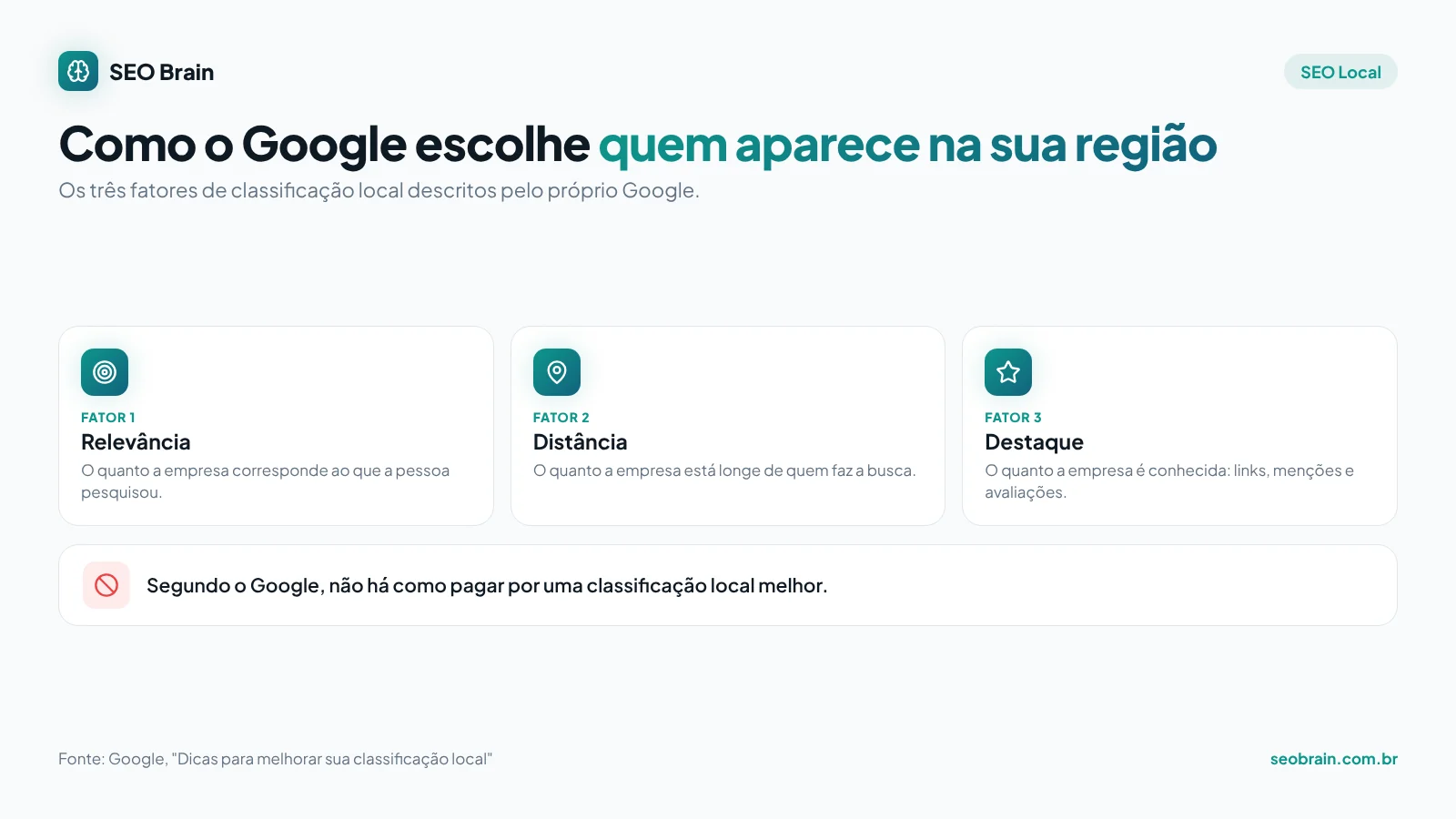 Infográfico de SEO local com os três fatores de classificação local do Google: relevância, distância e destaque, e o aviso de que não é possível pagar por posição local