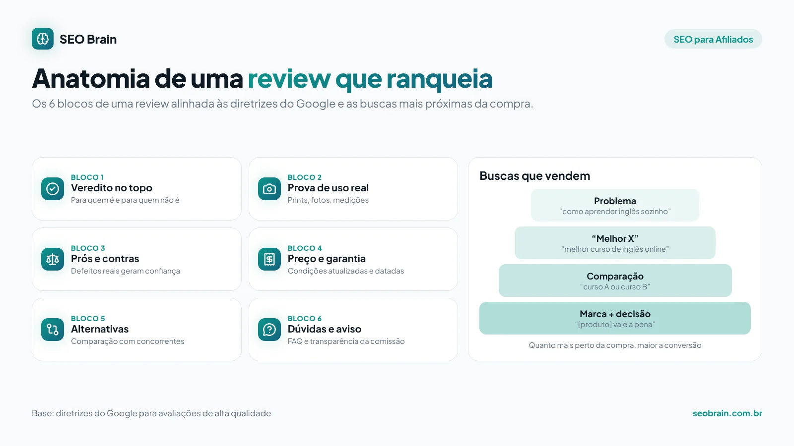 Infográfico de SEO para afiliados com os 6 blocos de uma review que ranqueia e o funil de buscas que vendem, do problema até marca mais decisão