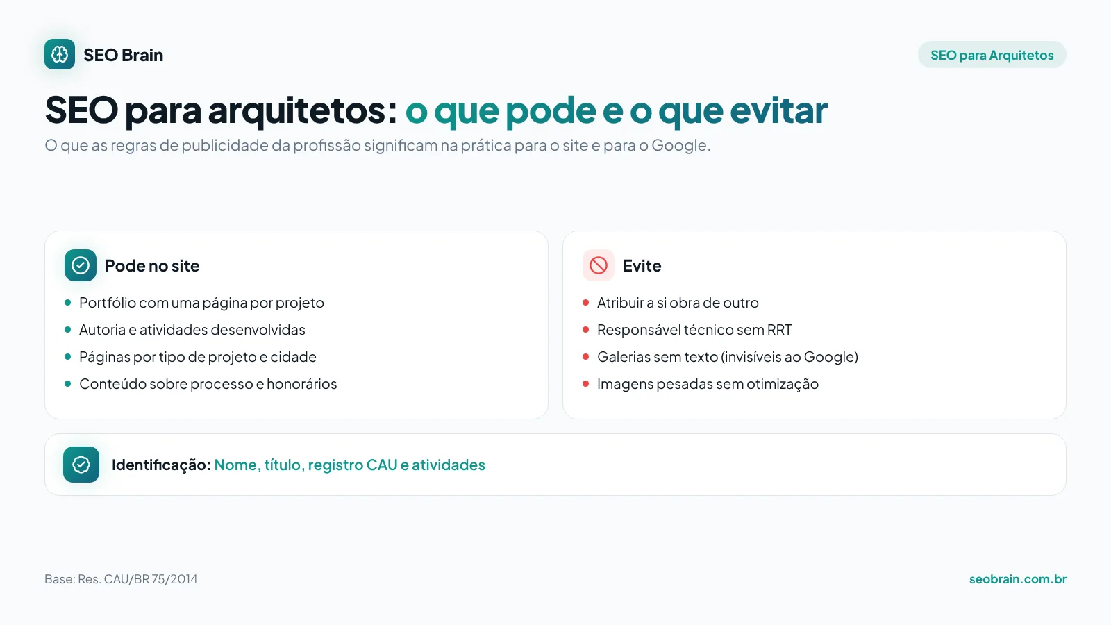 Infográfico de SEO para arquitetos: o que pode e o que evitar no site segundo Res. CAU/BR 75/2014, e a identificação profissional (Nome, título, registro CAU e atividades)