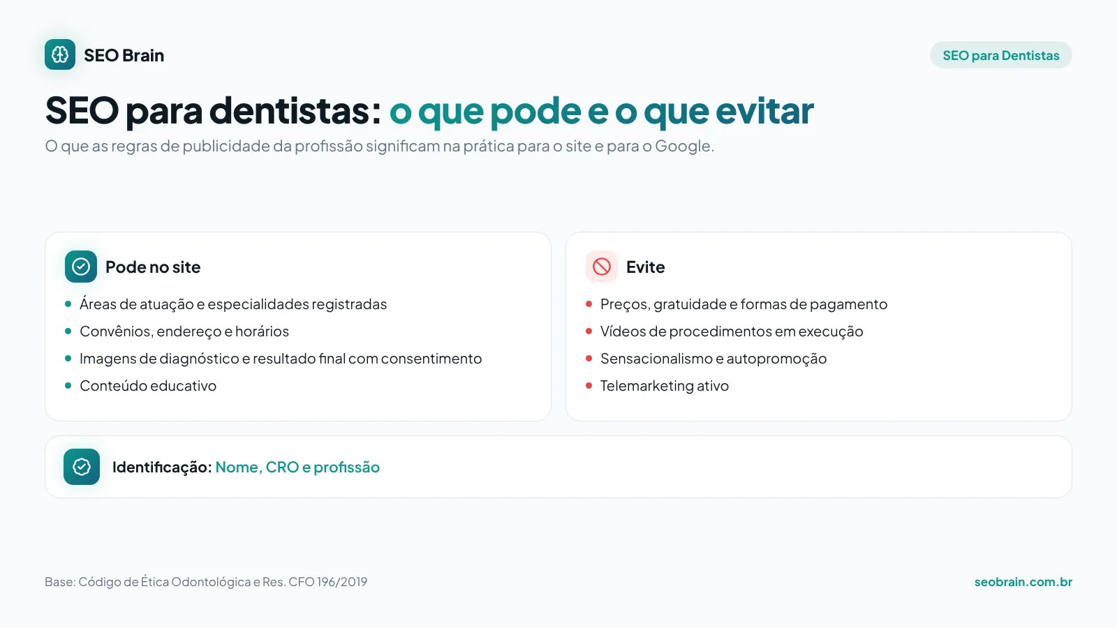 Infográfico de SEO para dentistas: o que pode e o que evitar no site segundo Código de Ética Odontológica e Res. CFO 196/2019, e a identificação profissional (Nome, CRO e profissão)