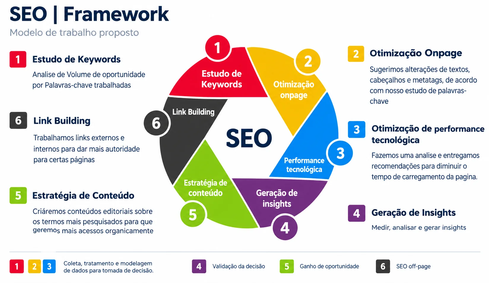 SEO para e-commerce: framework de trabalho em 6 etapas, com estudo de keywords, otimização on-page, performance tecnológica, geração de insights, estratégia de conteúdo e link building