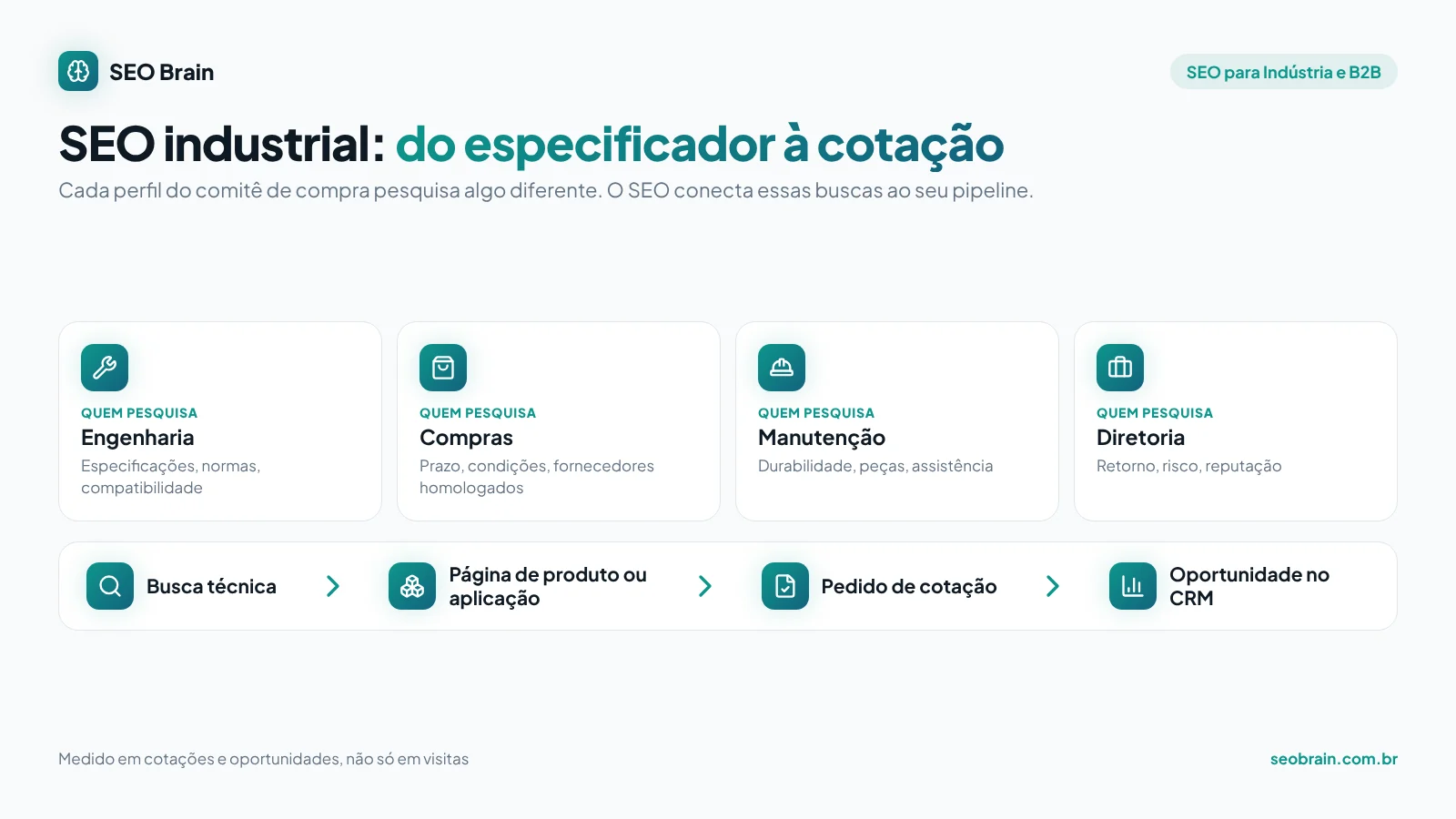 Infográfico de SEO para indústria com os quatro perfis do comitê de compra B2B, engenharia, compras, manutenção e diretoria, e o fluxo da busca técnica até a oportunidade no CRM