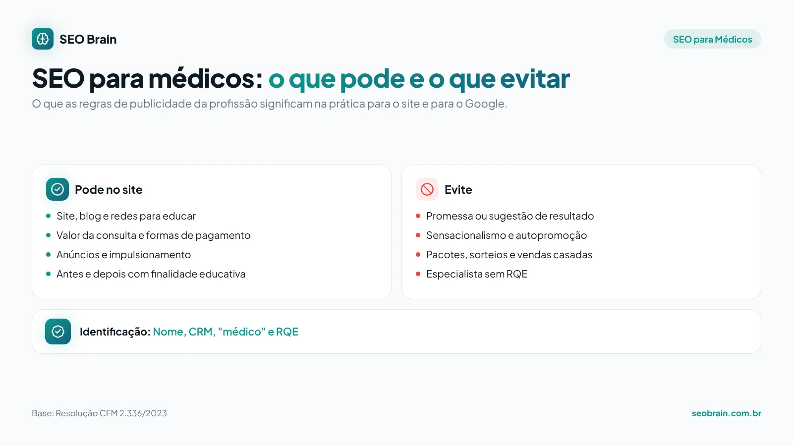 Infográfico de SEO para médicos: o que pode e o que evitar no site segundo Resolução CFM 2.336/2023, e a identificação profissional (Nome, CRM, "médico" e RQE)