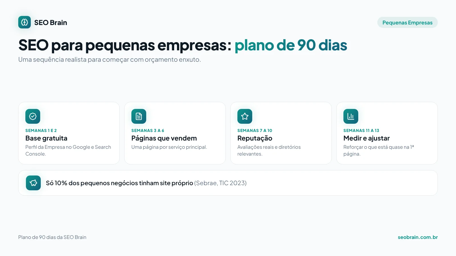 Infográfico do plano de 90 dias de SEO para pequenas empresas: base gratuita, páginas de serviço, reputação e mensuração, com o dado do Sebrae de que só 10% dos pequenos negócios tinham site