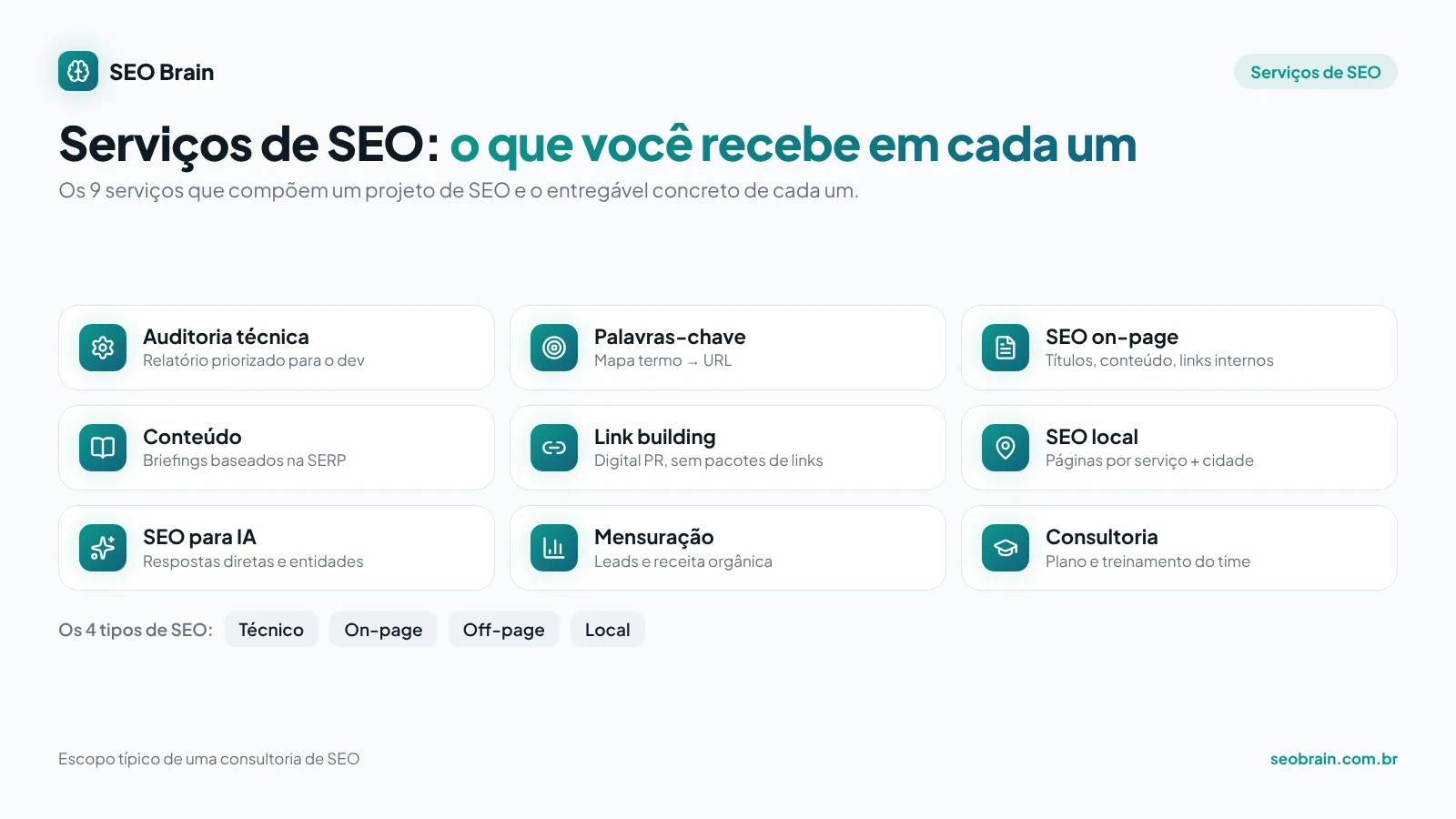 Infográfico dos serviços de SEO: auditoria técnica, palavras-chave, SEO on-page, conteúdo, link building, SEO local, SEO para IA, mensuração e consultoria, com o entregável de cada um